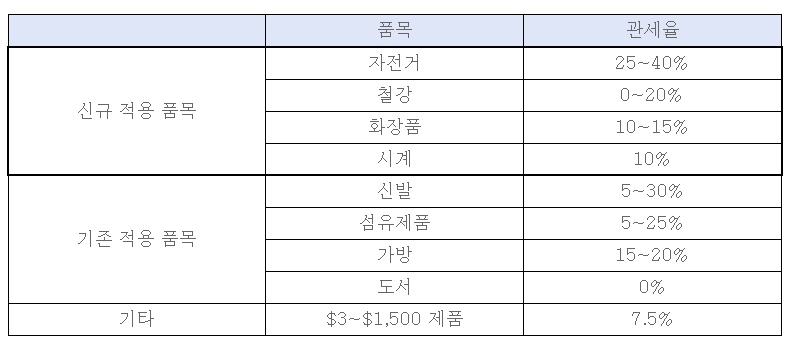 한국무역협회, 인니, 전자상거래 수입품에 대한 특별 관세 적용 품목 확대 기사 이미지