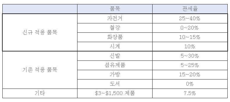 한국무역협회, 인니, 전자상거래 수입품에 대한 특별 관세 적용 품목 확대 기사 이미지