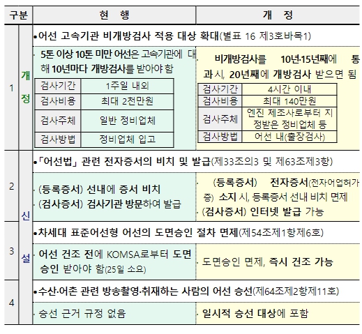 해양수산부, 어선 규제혁신으로 편의·안전성 두 마리 토끼 잡는다 기사 이미지