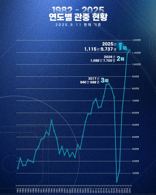 KBO 리그, 정규시즌 누적 관중 2억명 달성 기사 이미지