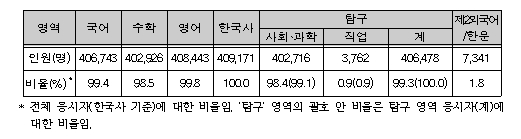 한국교육과정평가원, 2026학년도 대학수학능력시험 9월 모의평가 채점결과 공개 기사 이미지