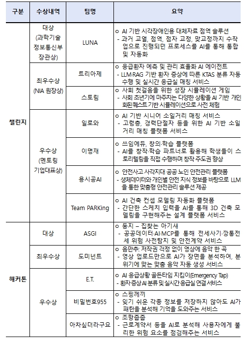  과학기술정보통신부, 인공지능(AI)으로 세상을 바꾸는 인공지능(AI) 챌린지·해커톤 2025 시상식 개최 기사 이미지