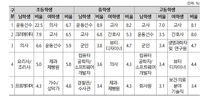 교육부, 2025 초.중등 진로교육 현황조사 결과 발표 기사 이미지