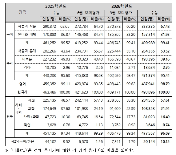 한국교육과정평가원, 2026학년도 대학수학능력시험 채점 결과 기사 이미지