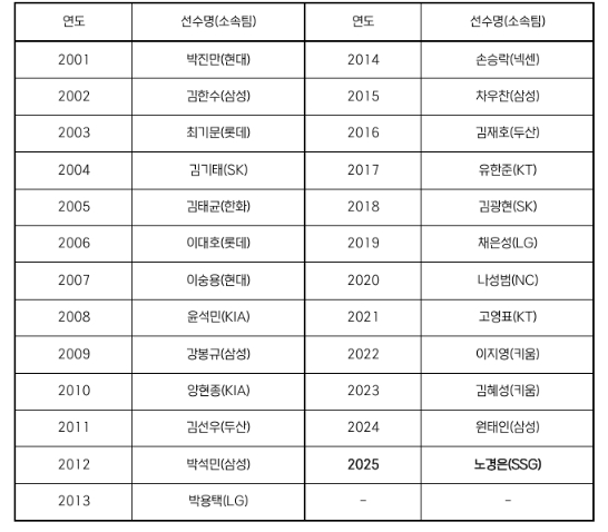 SSG 노경은, 페어플레이상 수상자로 선정 기사 이미지