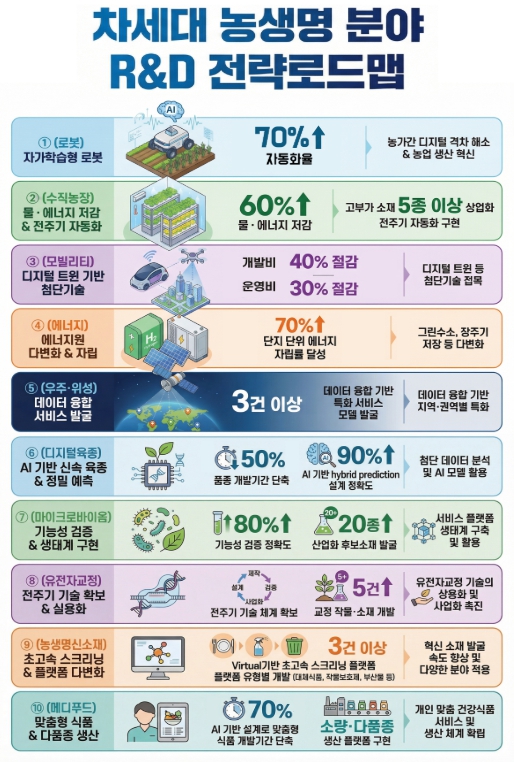 농식품부, '차세대 농생명 연구개발 전략로드맵' 수립 기사 이미지