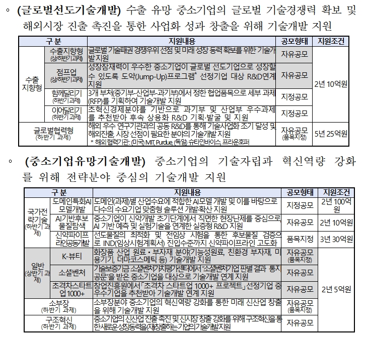 중소벤처기업부, 2026 상반기 중소기업 기술혁신 R&D에 223억원 지원 기사 이미지