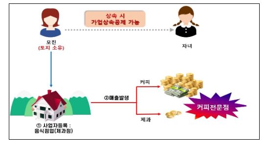 '자산 규모가 큰 수도권 대형 베이커리카페' 국세청 실태조사 기사 이미지