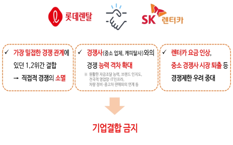 공정위, SK렌터카-롯데렌탈 기업결합 불허 기사 이미지