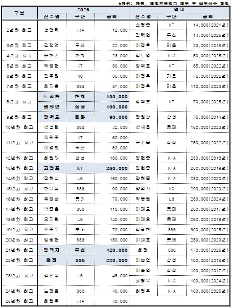 2026 KBO 리그 평균 연봉 ‘1억 7,536만원’ 역대 최고 기록 기사 이미지