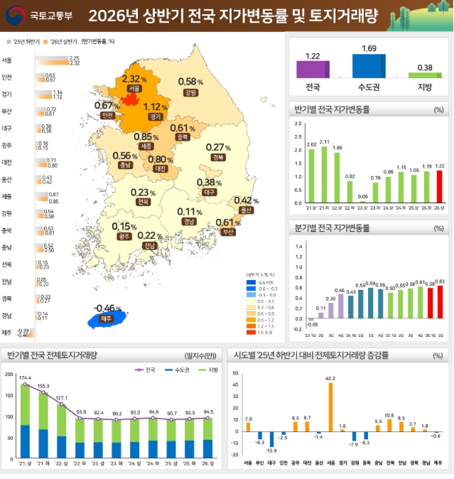 국토교통부, '26년 상반기 전국 지가 1.22% 상승 기사 이미지